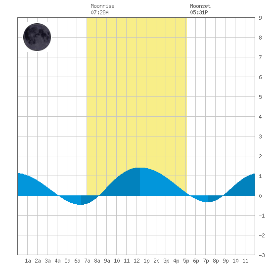 Lower Topsaw Landing tide chart for Saturday, December 4, 2021