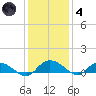 Lower Topsaw Landing tide chart for Saturday, December 4, 2021