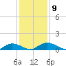 Lower Topsaw Landing tide chart for Thursday, December 9, 2021