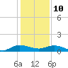 Lower Topsaw Landing tide chart for Monday, January 10, 2022