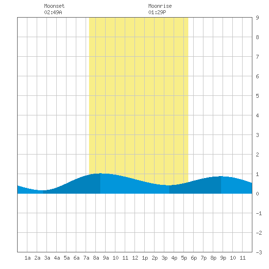 Lower Topsaw Landing tide chart for Wednesday, January 12, 2022