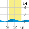 Lower Topsaw Landing tide chart for Friday, January 14, 2022