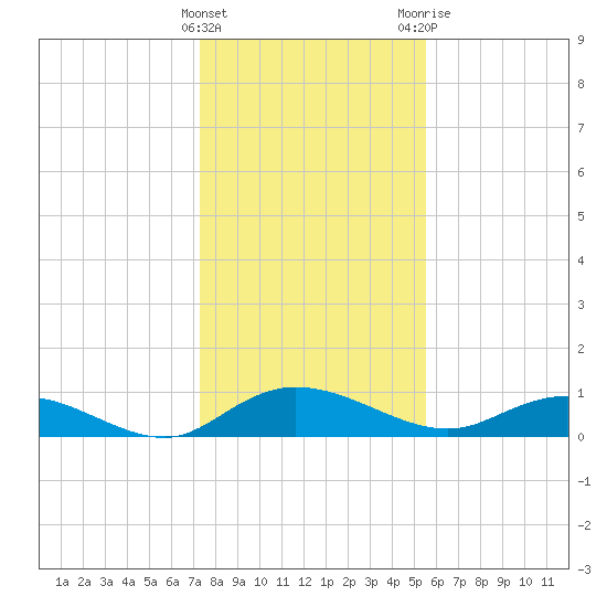 Lower Topsaw Landing tide chart for Sunday, January 16, 2022
