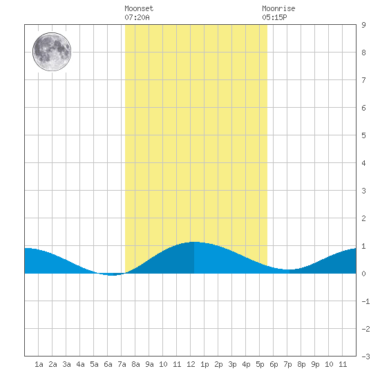 Lower Topsaw Landing tide chart for Monday, January 17, 2022