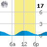 Lower Topsaw Landing tide chart for Monday, January 17, 2022