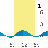 Lower Topsaw Landing tide chart for Saturday, January 1, 2022