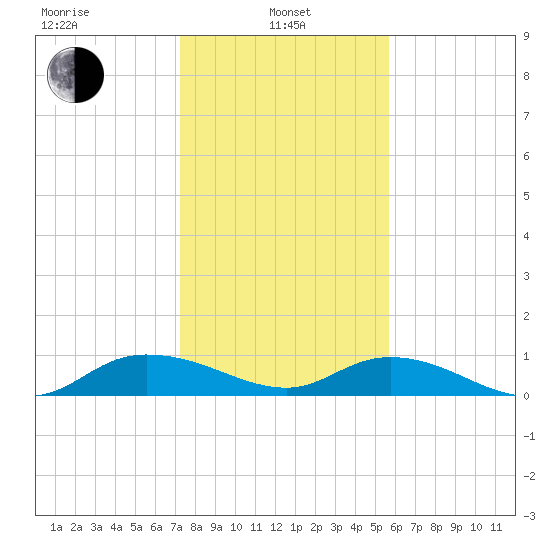 Lower Topsaw Landing tide chart for Tuesday, January 25, 2022