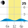 Lower Topsaw Landing tide chart for Tuesday, January 25, 2022