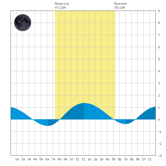 Lower Topsaw Landing tide chart for Sunday, January 2, 2022
