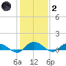 Lower Topsaw Landing tide chart for Sunday, January 2, 2022