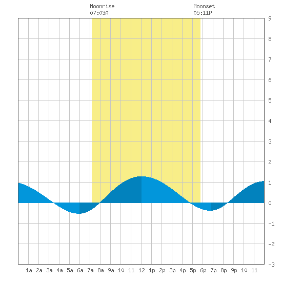 Lower Topsaw Landing tide chart for Monday, January 31, 2022