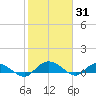 Lower Topsaw Landing tide chart for Monday, January 31, 2022