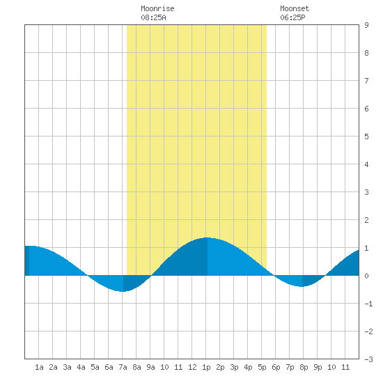 Lower Topsaw Landing tide chart for Monday, January 3, 2022