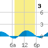 Lower Topsaw Landing tide chart for Monday, January 3, 2022