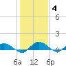 Lower Topsaw Landing tide chart for Tuesday, January 4, 2022