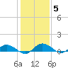 Lower Topsaw Landing tide chart for Wednesday, January 5, 2022