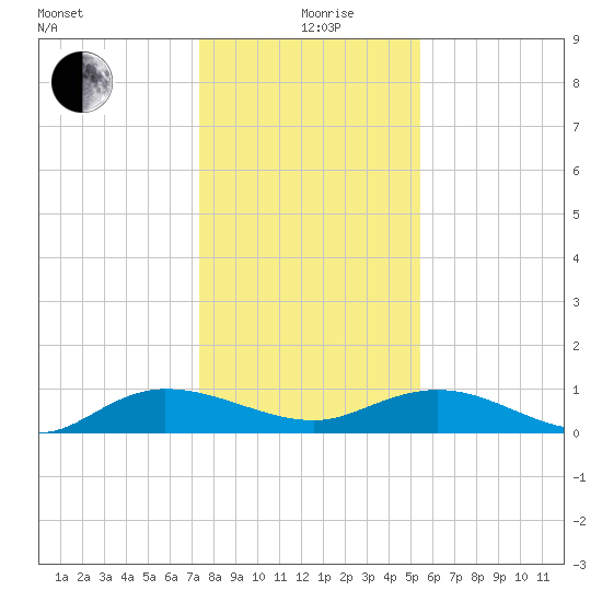 Lower Topsaw Landing tide chart for Sunday, January 9, 2022