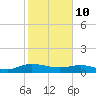Lower Topsaw Landing tide chart for Thursday, February 10, 2022