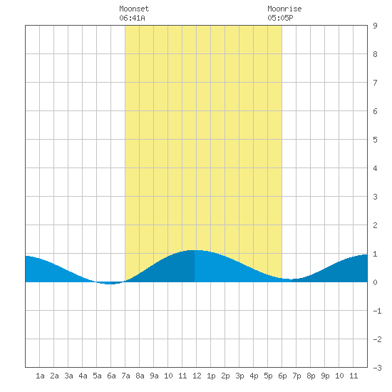 Lower Topsaw Landing tide chart for Tuesday, February 15, 2022