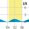 Lower Topsaw Landing tide chart for Tuesday, February 15, 2022