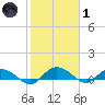 Lower Topsaw Landing tide chart for Tuesday, February 1, 2022