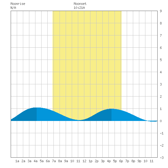 Lower Topsaw Landing tide chart for Tuesday, February 22, 2022