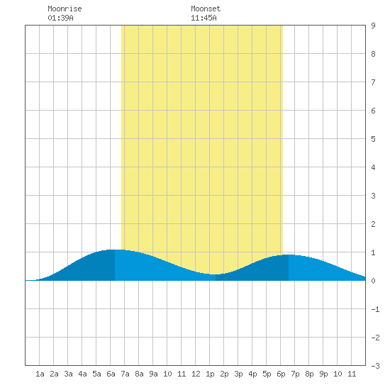 Lower Topsaw Landing tide chart for Thursday, February 24, 2022