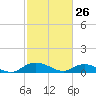 Lower Topsaw Landing tide chart for Saturday, February 26, 2022