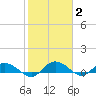 Lower Topsaw Landing tide chart for Wednesday, February 2, 2022