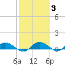 Lower Topsaw Landing tide chart for Thursday, February 3, 2022