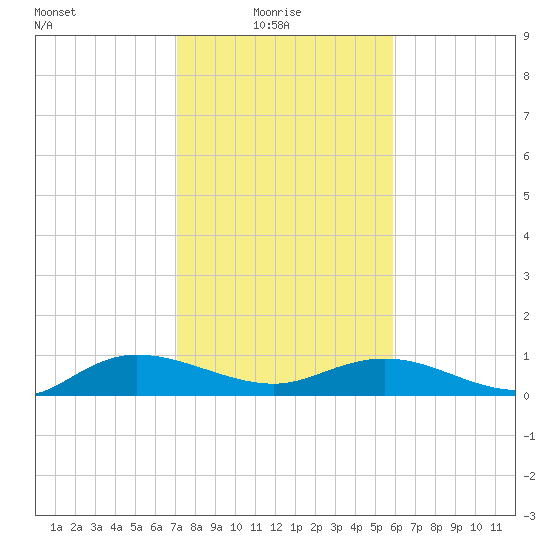 Lower Topsaw Landing tide chart for Monday, February 7, 2022
