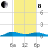 Lower Topsaw Landing tide chart for Tuesday, February 8, 2022