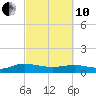 Lower Topsaw Landing tide chart for Thursday, March 10, 2022