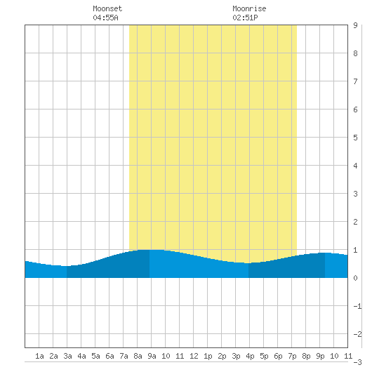 Lower Topsaw Landing tide chart for Sunday, March 13, 2022