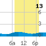 Lower Topsaw Landing tide chart for Sunday, March 13, 2022