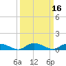 Lower Topsaw Landing tide chart for Wednesday, March 16, 2022