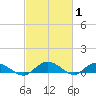 Lower Topsaw Landing tide chart for Tuesday, March 1, 2022