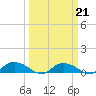 Lower Topsaw Landing tide chart for Monday, March 21, 2022