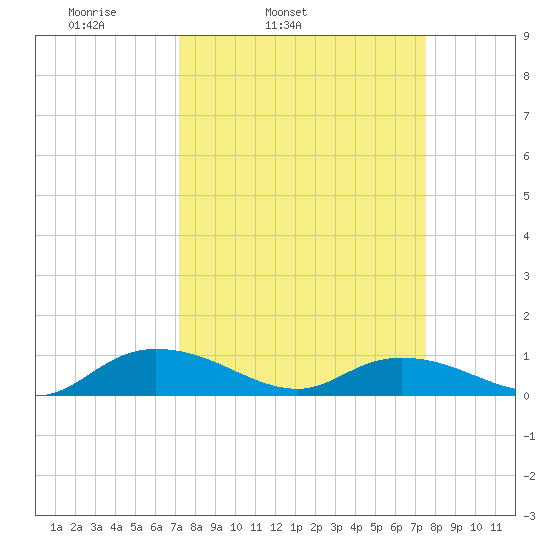 Lower Topsaw Landing tide chart for Thursday, March 24, 2022