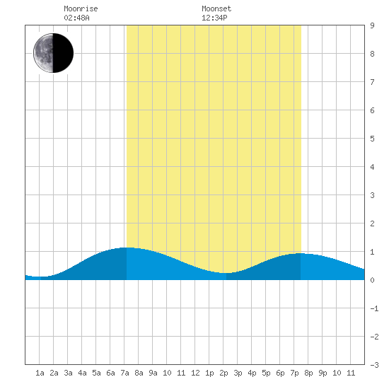 Lower Topsaw Landing tide chart for Friday, March 25, 2022