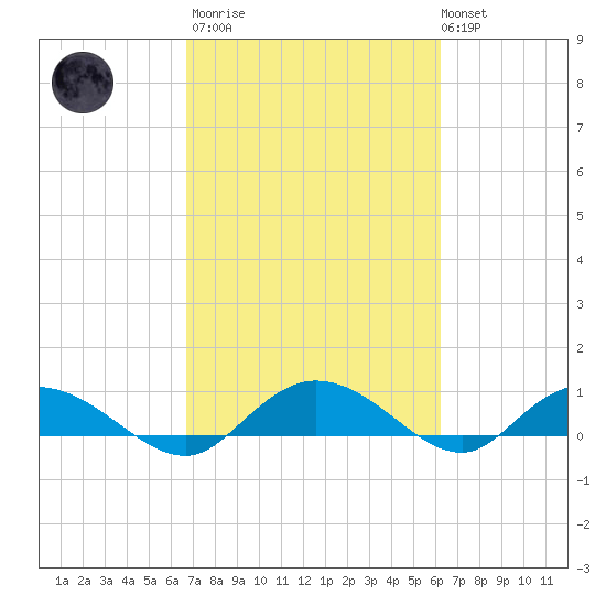 Lower Topsaw Landing tide chart for Wednesday, March 2, 2022