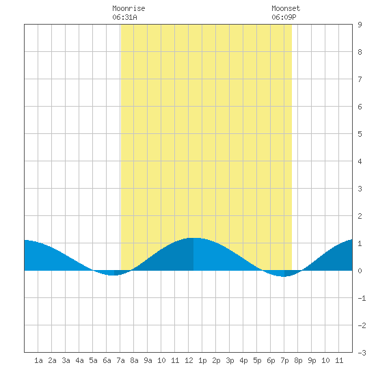 Lower Topsaw Landing tide chart for Wednesday, March 30, 2022
