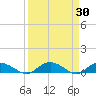 Lower Topsaw Landing tide chart for Wednesday, March 30, 2022