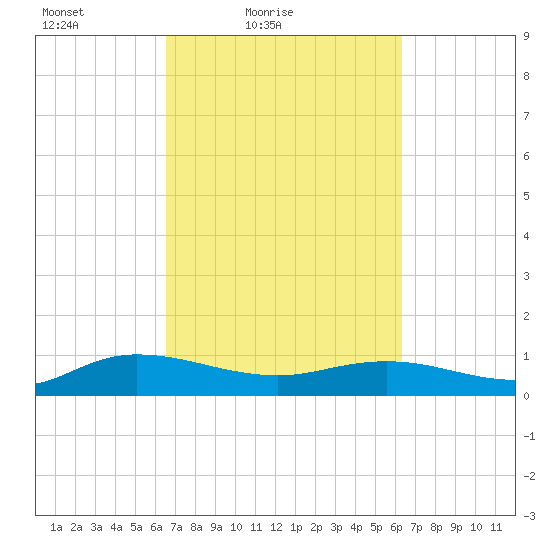 Lower Topsaw Landing tide chart for Wednesday, March 9, 2022