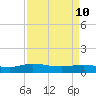 Lower Topsaw Landing tide chart for Sunday, April 10, 2022