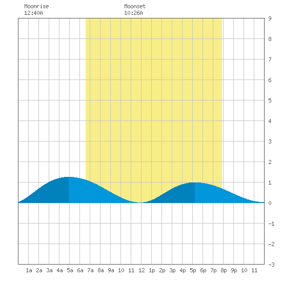 Lower Topsaw Landing tide chart for Thursday, April 21, 2022