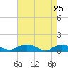 Lower Topsaw Landing tide chart for Monday, April 25, 2022