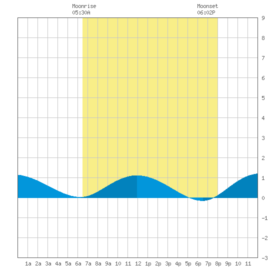 Lower Topsaw Landing tide chart for Thursday, April 28, 2022