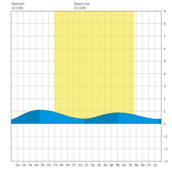 Lower Topsaw Landing tide chart for Wednesday, April 6, 2022