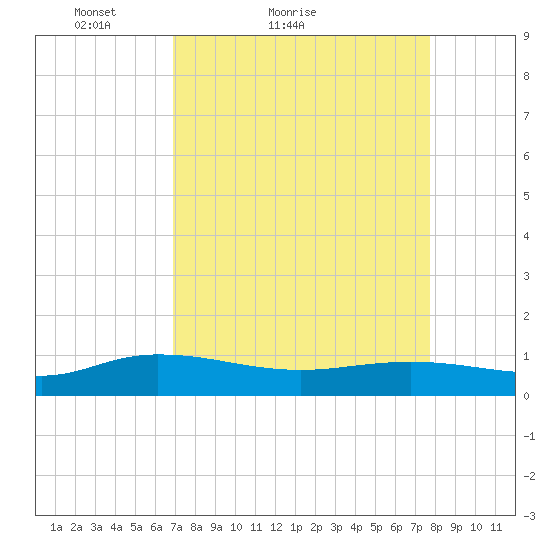 Lower Topsaw Landing tide chart for Friday, April 8, 2022